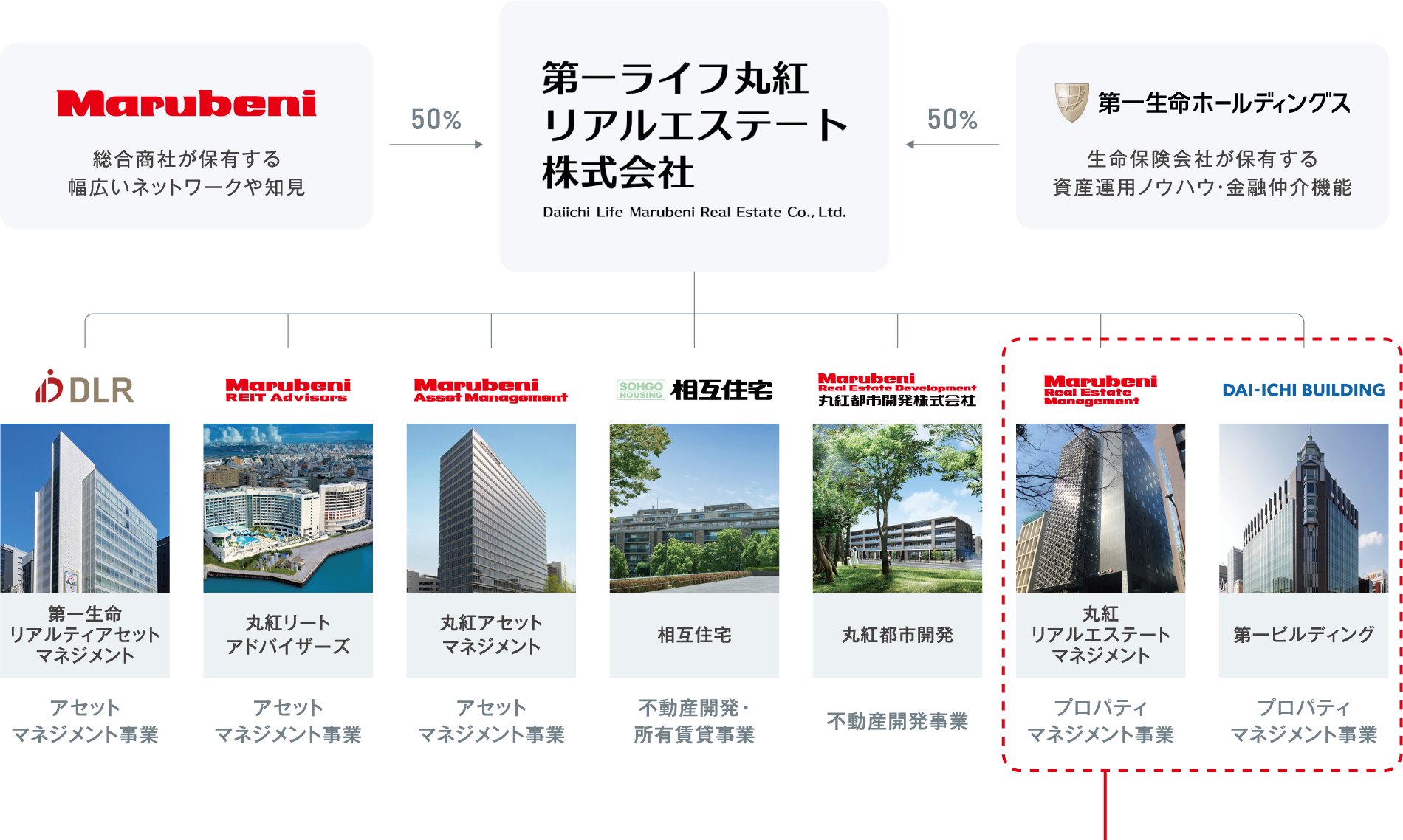 第一ライフ丸紅リアルエステート株式会社の事業展開